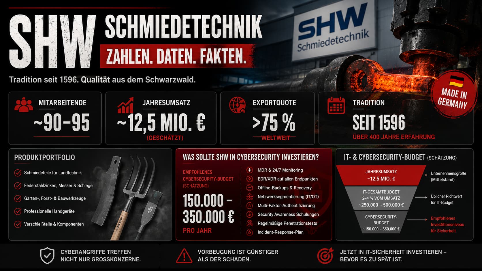 SHW Schmiedetechnik – Zahlen, Daten, Fakten: ca. 90–95 Mitarbeitende, ~12,5 Mio € Jahresumsatz, >75 % Exportquote, Tradition seit 1596, empfohlenes Cybersecurity-Budget 150.000–350.000 € pro Jahr