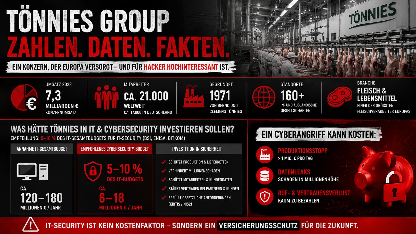 Tönnies Group – Zahlen, Daten, Fakten: Umsatz, Mitarbeiter, Standorte und IT-Budget-Benchmarks (BSI/ENISA/Bitkom)