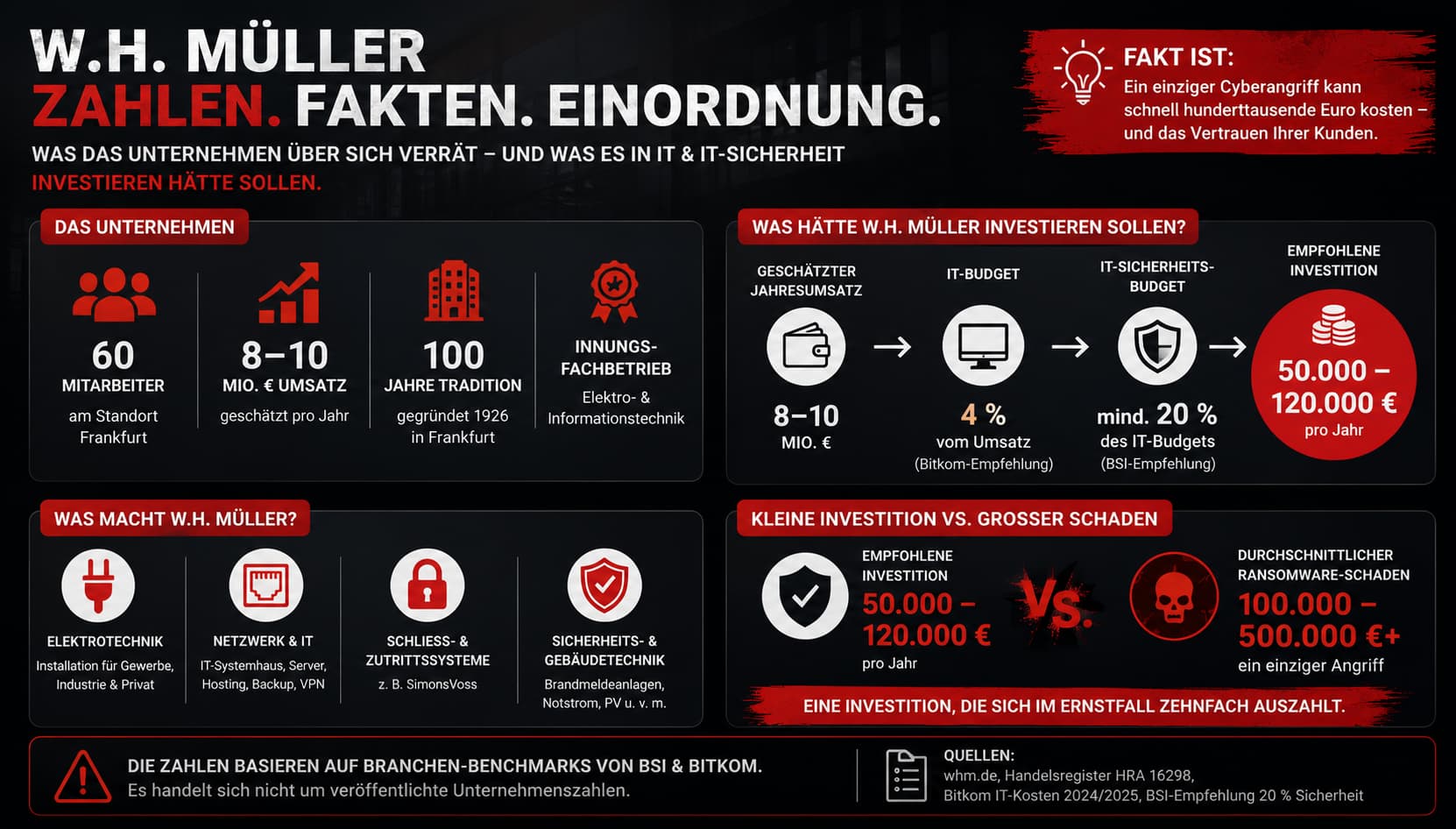 W.H. Müller Zahlen, Daten, Fakten – IT-Budget & Cybersecurity-Empfehlungen nach BSI/Bitkom bei Deadlock-Leak